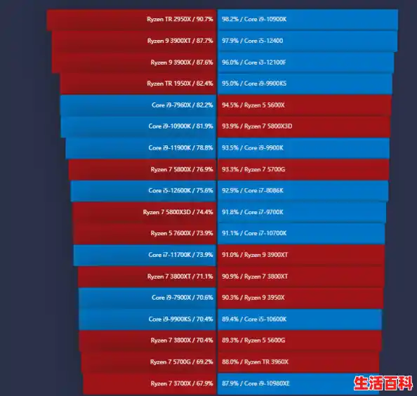 【Intel 4/6/7/9 代 CPU 性能天梯图（2023.10），单核性能cpu排行】