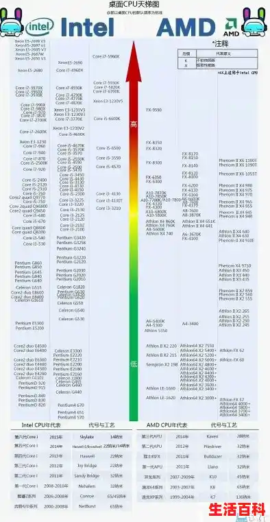 2025年618 CPU选购指南丨CPU性能天梯图（R23 单核/多核性能跑分），单核CPU性能天梯图