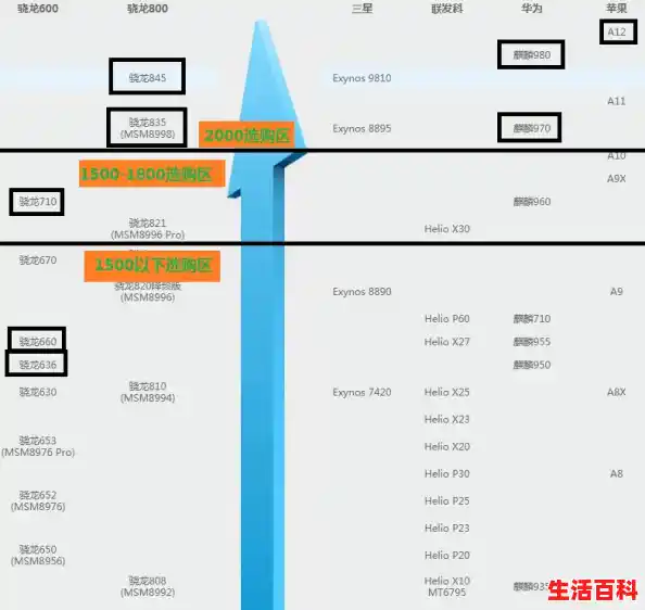 2019年3月手机CPU天梯图：性能排名有哪些变化？（gpu排行2021）