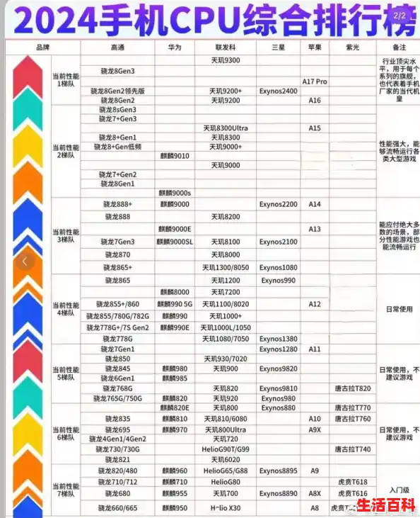 中低端处理器排行天梯图（手机处理器单核什么意思）