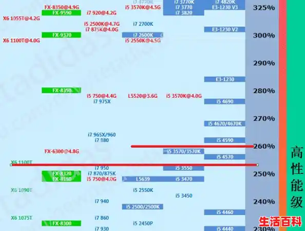 求英特尔和AMD同一档次的产品列表！/CPU天梯图闪龙180