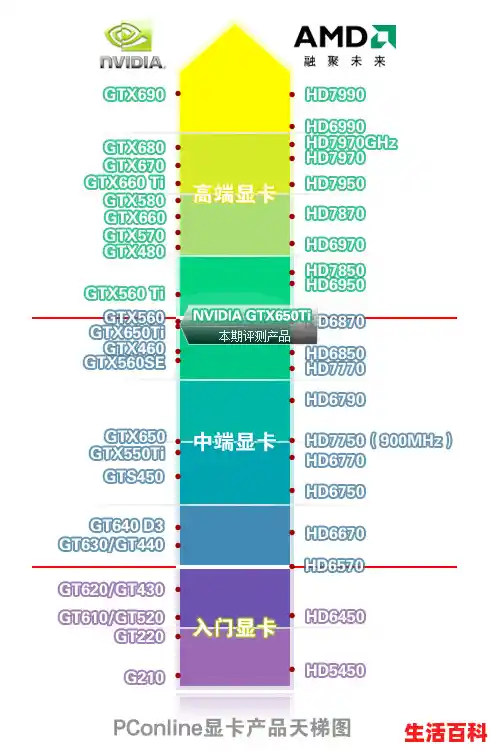 2023年5月更新的显卡天梯图最新版/GPU天梯图 A卡 N卡 性能对比