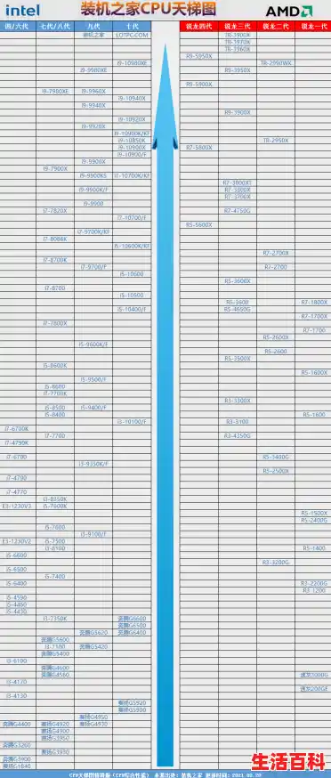 cpu排名天梯图/老CPU天梯图