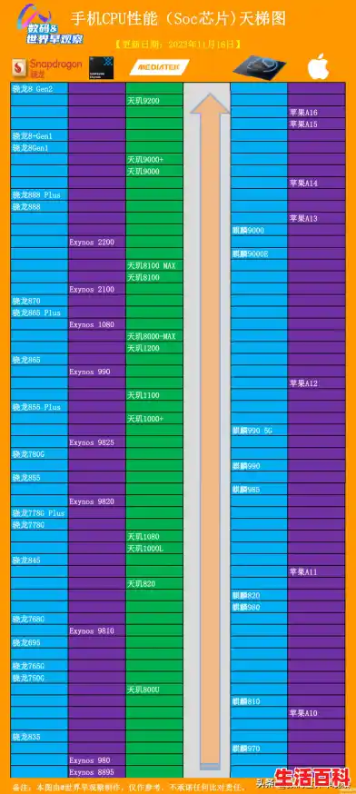 CPU天梯图丨笔记本电脑CPU天梯图/桌面CPU天梯图/手机CPU天梯图（2022年6月更新）/2022年桌面CPU性能天梯图