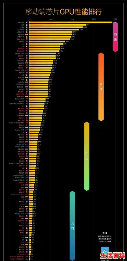 最新手机处理器性能排名天梯图，手机CPU排行榜，手机芯片性能排行（截至2025年6月）/5G芯片手机天梯图