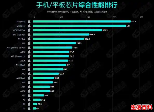 手机CPU天梯图2024年7月版更新,你的手机排名高吗?,5G芯片手机天梯图 手机CPU天梯图2024年7月版更新,你的手机排名高吗?,5G芯片手机天梯图