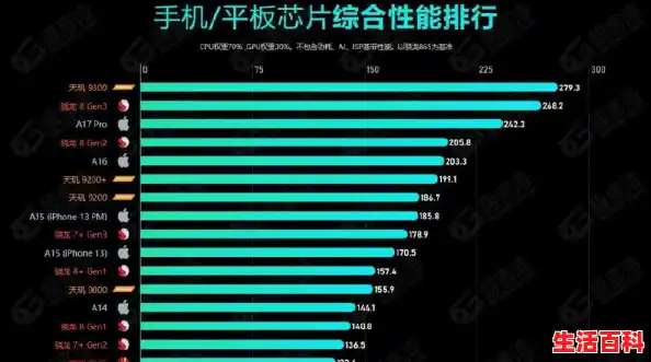 手机CPU天梯图2024年7月版更新,你的手机排名高吗?,5G芯片手机天梯图 手机CPU天梯图2024年7月版更新,你的手机排名高吗?,5G芯片手机天梯图