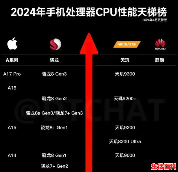 2025年手机处理器性能排行榜，手机CPU性能天梯图,麒麟CPU天梯图智能终端硬件发展趋势