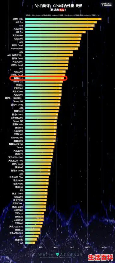 9020处理器天梯榜（麒麟cpu性能天梯图）