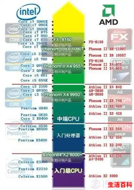 【2012最新笔记本CPU天梯图，2012年笔记本cpu天梯图】