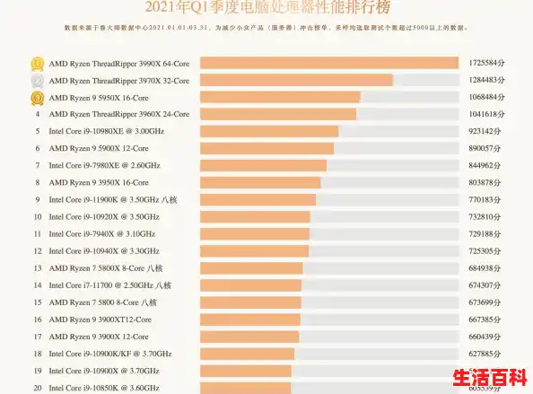 求笔记本电脑CPU的性能排行（2012笔记本cpu排行）