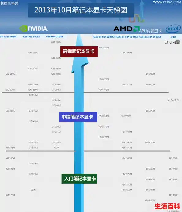 2012年最强笔记本/2012年十月最新笔记本显卡天梯图覆盖了哪些显卡系列？
