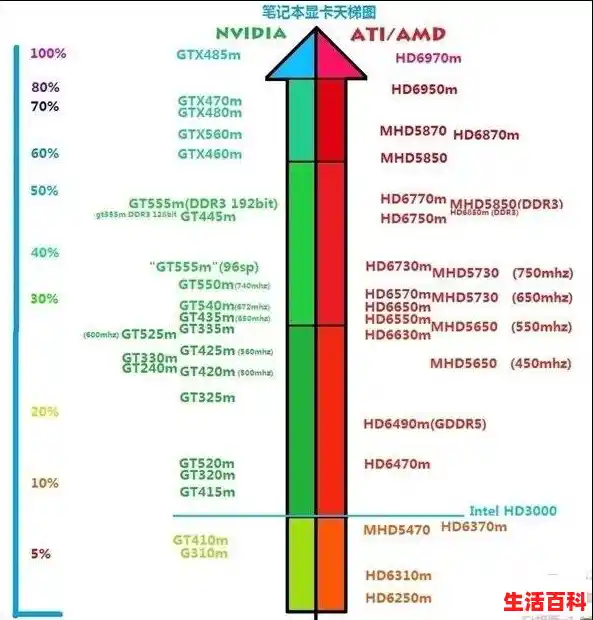 2012年最强笔记本/2012年十月最新笔记本显卡天梯图覆盖了哪些显卡系列？