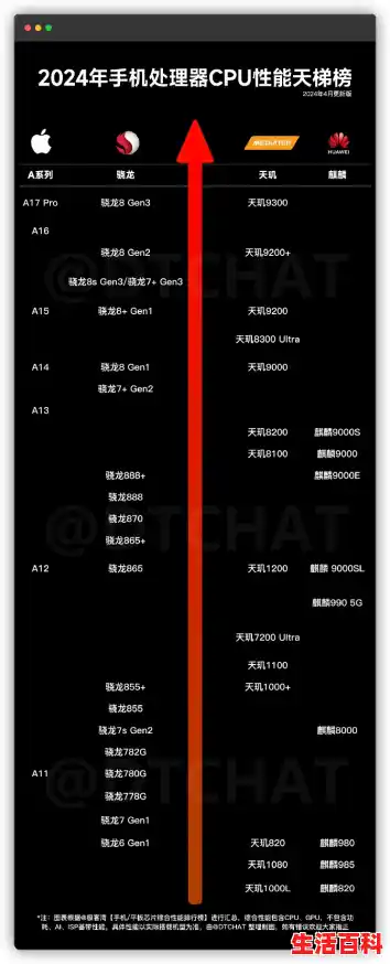 【手机cpu性能天梯图2024 手机cpu处理器排行榜2024,骁龙778g相当于天玑什么处理器】 【手机cpu性能天梯图2024 手机cpu处理器排行榜2024,骁龙778g相当于天玑什么处理器】