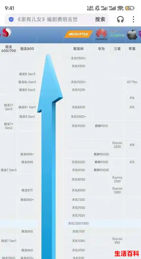 cpu性能排行榜cpu性能排行榜天梯图,鲁大师手机CPU排行榜 cpu性能排行榜cpu性能排行榜天梯图,鲁大师手机CPU排行榜