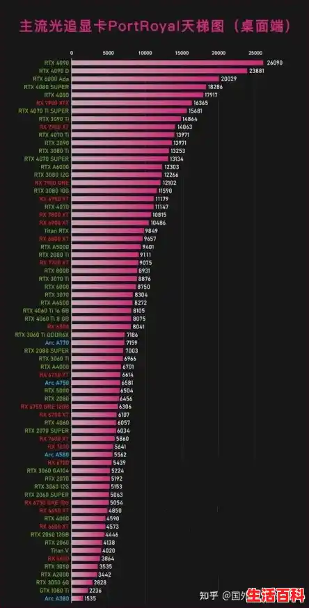 最新显卡性能排行榜出炉/2024年显卡天梯图,显卡性能排名,显卡排行榜(2024.05.03更新) 最新显卡性能排行榜出炉/2024年显卡天梯图,显卡性能排名,显卡排行榜(2024.05.03更新)