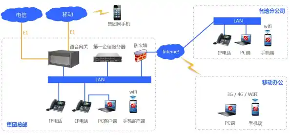 公司如何架设电话系统？,企业内部网络通信系统构建