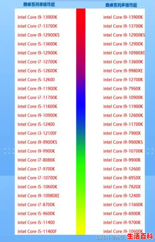 中低端处理器排行天梯图/最新CPU性能天梯图