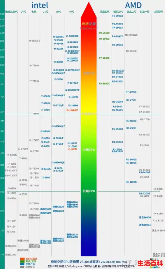 【萌新向分析】CPU、显卡天梯图（含笔记本）2024年3月，GTBook 安装 Win11 方法及注意事项