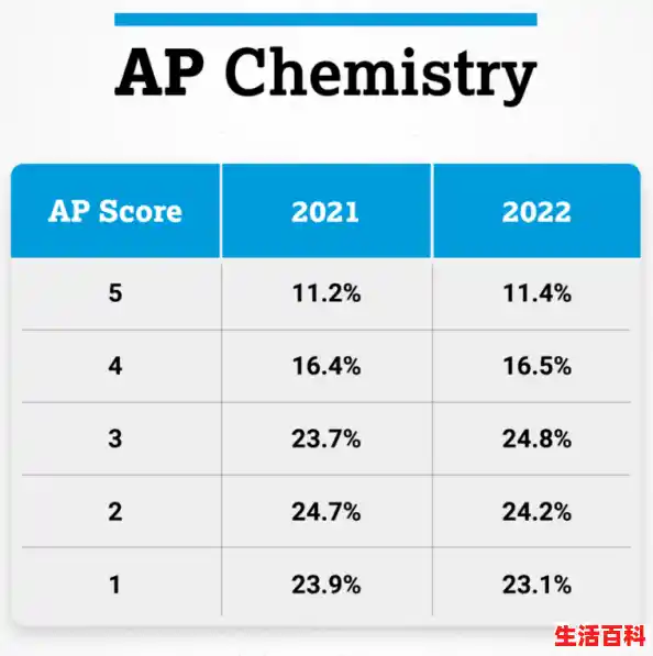 考ap化学以后可以选择哪些专业/ap原因专业应用方法