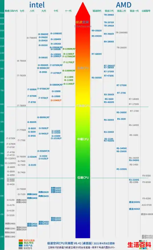 按时间划分的桌面显卡天梯图（25年6月更）/2025年组装机显卡天梯图