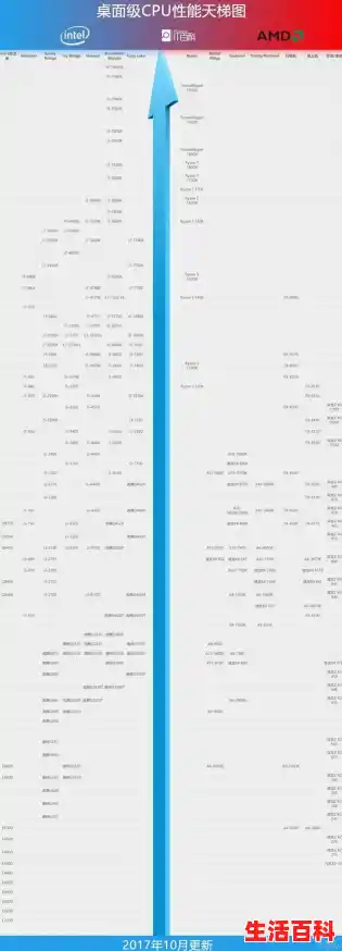 电脑cpu天梯排行榜,秋刀鱼CPU天梯图
