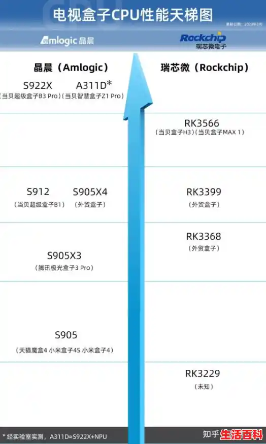 电视cpu 天梯/智能电视的cpu处理器哪种好？2023年智能电视cpu性能排行天梯图