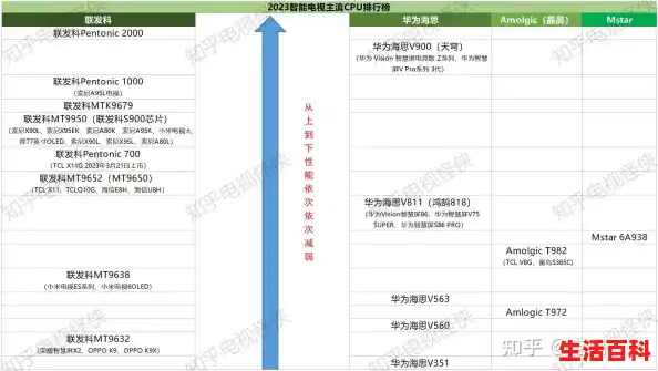 电视cpu 天梯/智能电视的cpu处理器哪种好？2023年智能电视cpu性能排行天梯图
