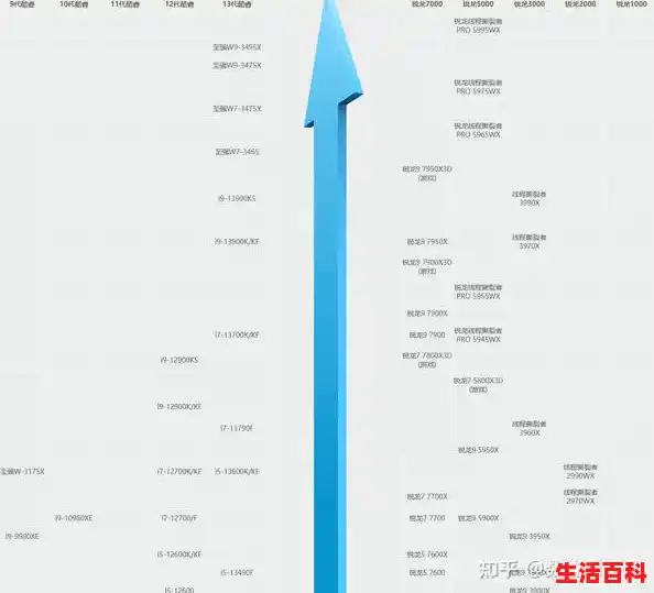 电视cpu 天梯/智能电视的cpu处理器哪种好？2023年智能电视cpu性能排行天梯图