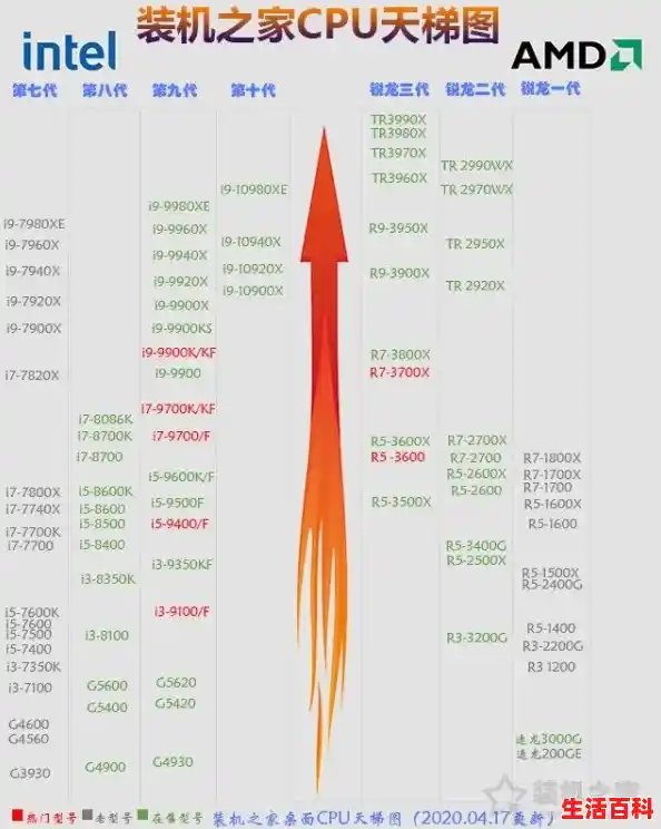 电视cpu性能排行天梯图是怎样的？/电视CPU天梯图