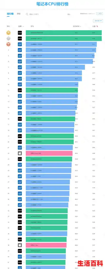 笔记本芯片排行榜天梯图/空间笔记本CPU天梯图