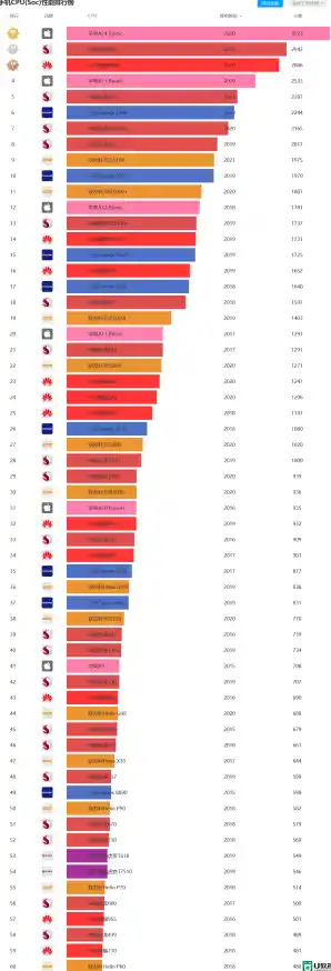 2022手机处理器最新天梯图（手机cpu处理器性能天梯图）