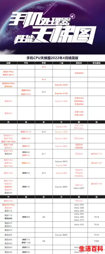 2022年第三季度手机处理器性能排行榜天梯图（十月更新），手机端CPU天梯图2022年手机处理器排行榜