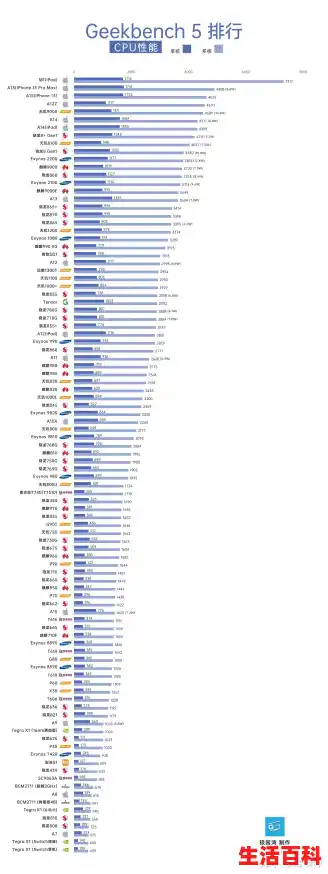 2022年第三季度手机处理器性能排行榜天梯图（十月更新），手机端CPU天梯图2022年手机处理器排行榜