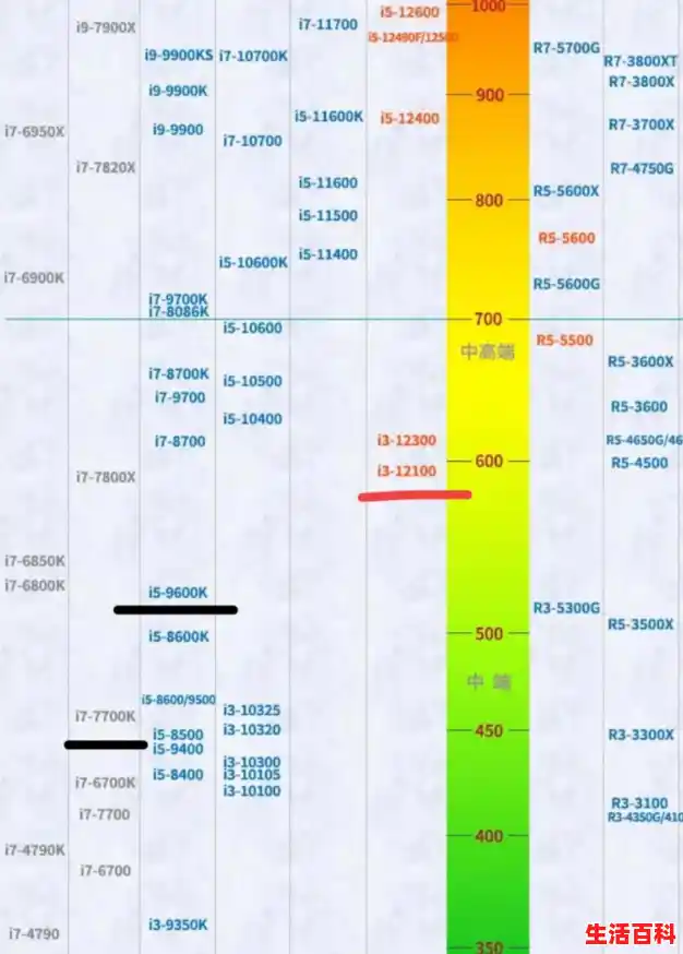 CPU天梯图（2025年2月），游戏实机/综合性能/渲染生产力性能榜单，桌面电脑CPU性能天梯图