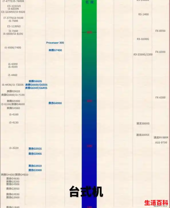 2024年3月台式机CPU天梯图，桌面电脑CPU性能天梯图
